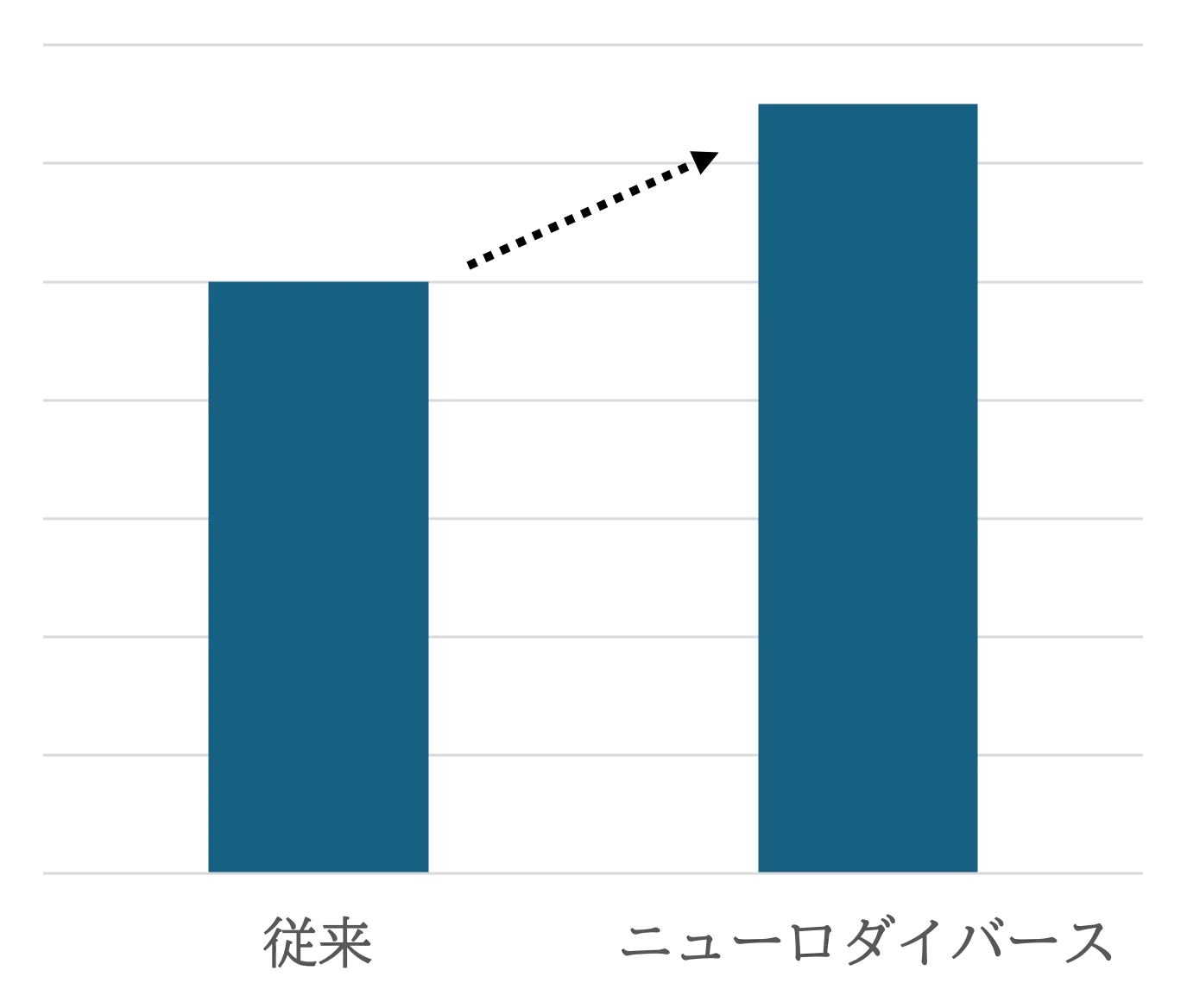 ニューロダイバーシティによってチーム全体の生産性が30%向上することを示すグラフ