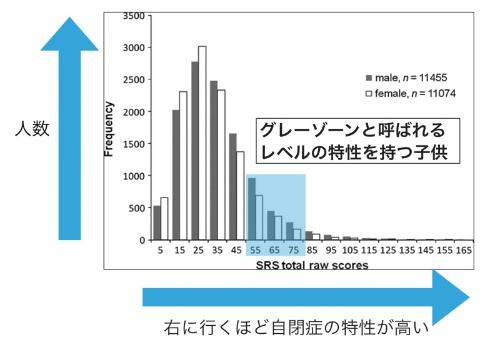 自閉スペクトラムの傾向が全人口に連続的に分布している様子